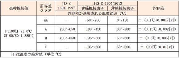 測温抵抗体(JIS C1604-2013 改定内容)|技術資料|株式会社 測温抵抗体(JIS C1604-2013 改定内容)|技術資料|株式会社